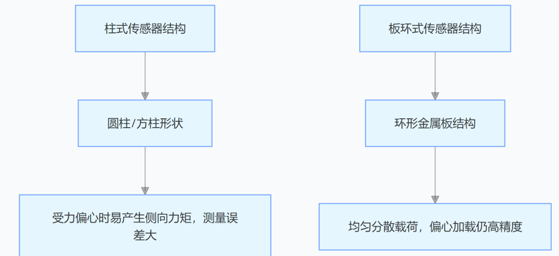 板环式拉压力传感器 板环式拉压力传感器