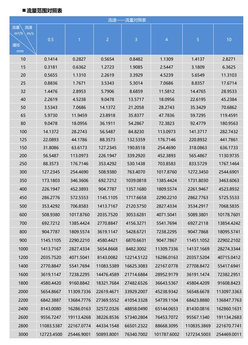 DCL-104流量范围 DCL-104流量范围